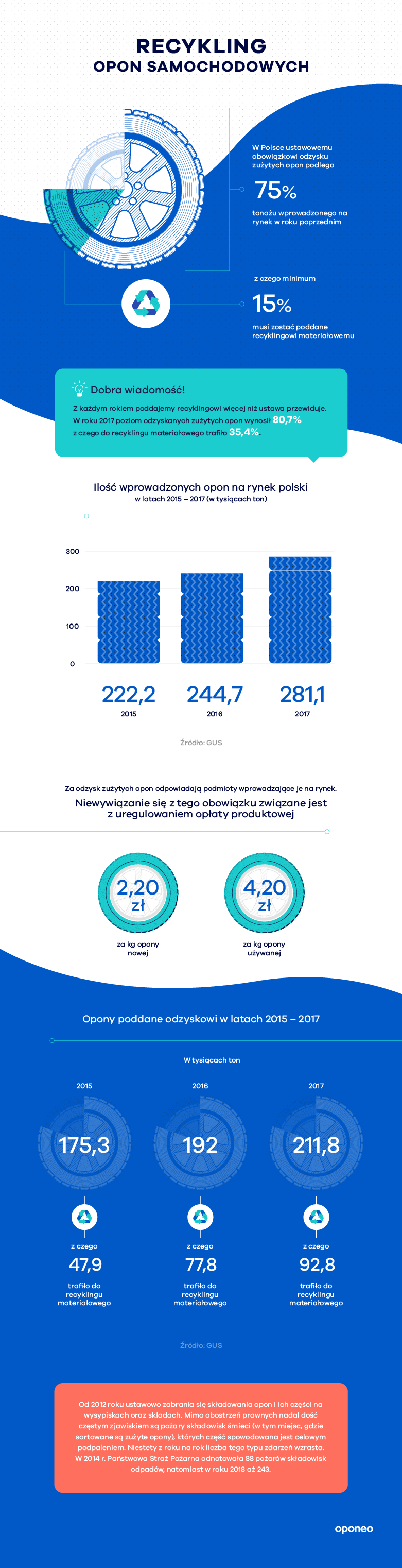 Recykling opon samochodowych infografika